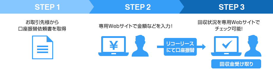 STEP 1 お取引先様から口座振替依頼書を取得　STEP 2 専用Webサイトで金額などを入力！　リコーリースにて口座振替　STEP 3 回収状況を専用Webサイトでチェック可能！　回収金受け取り