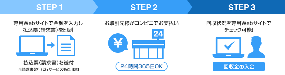 STEP 1 専用Webサイトで金額を入力し払込票（請求書）を印刷　払込票（請求書）を送付※請求書発行代行サービスもご用意！　STEP 2 お取引先様がコンビニでお支払い　24時間365日OK　STEP 3 回収状況を専用Webサイトでチェック可能！　回収金の入金